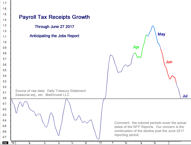 A poll of economists tells us to expect a pretty good unemployment report this Friday. But other government data tell us to look for weak jobs data.