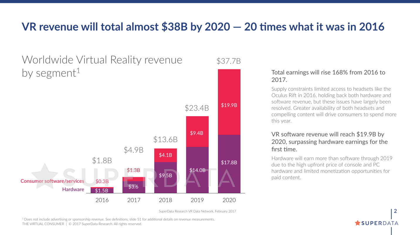 The technology behind video games has changed dramatically over the years. But the video games of the future are going to be virtual reality.