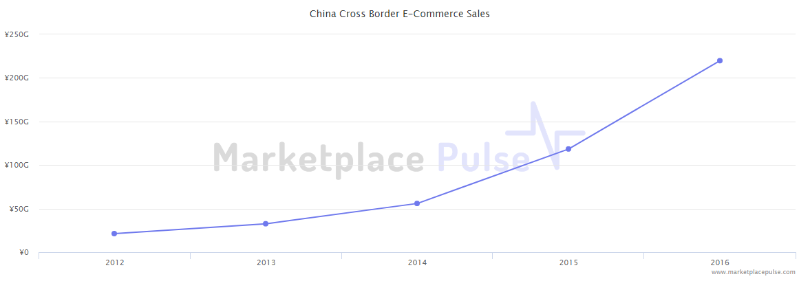 Chinese e-commerce is forecast to grow roughly 50% through fiscal 2018. It’s far and away one of the fastest-growing markets in the world right now.