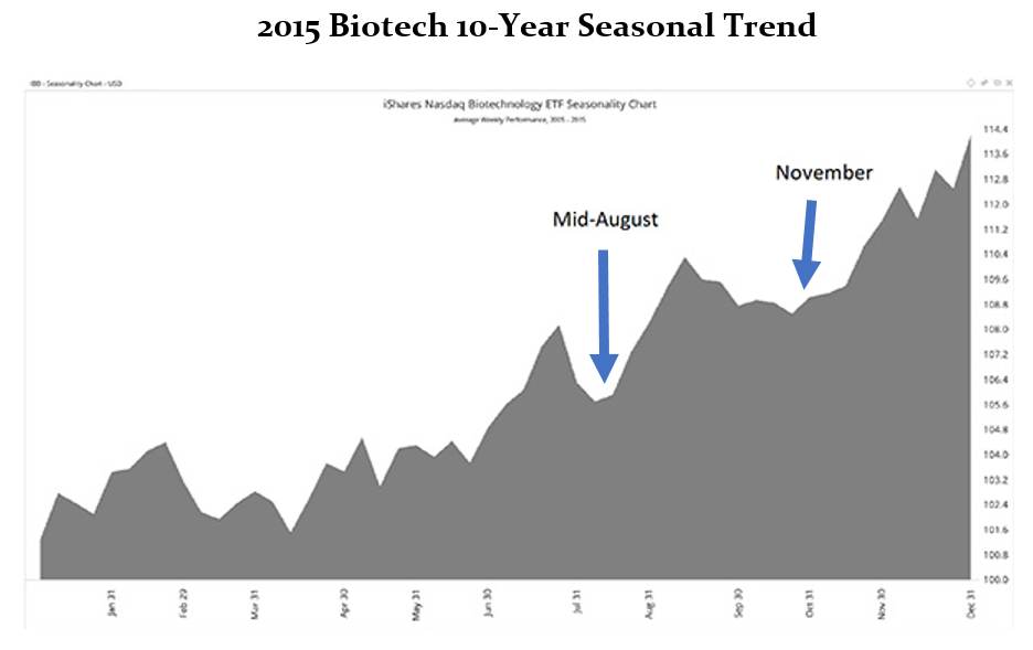 Individual stocks from this sector are set to jump 10%, 15% or more in a matter of weeks. But this isn’t the right time to buy into this sector.