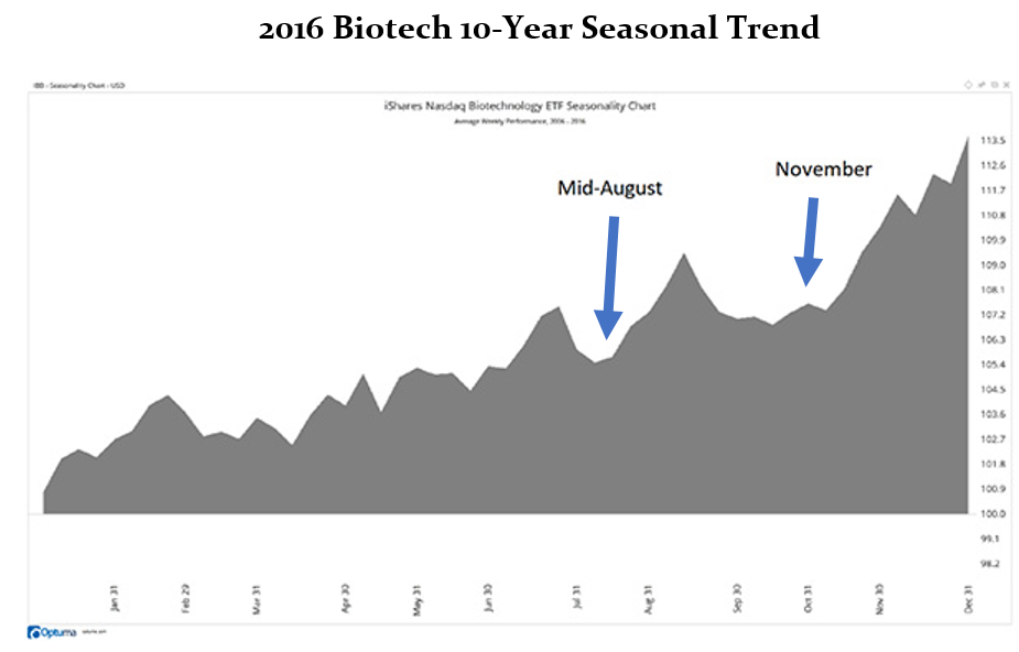 Individual stocks from this sector are set to jump 10%, 15% or more in a matter of weeks. But this isn’t the right time to buy into this sector.