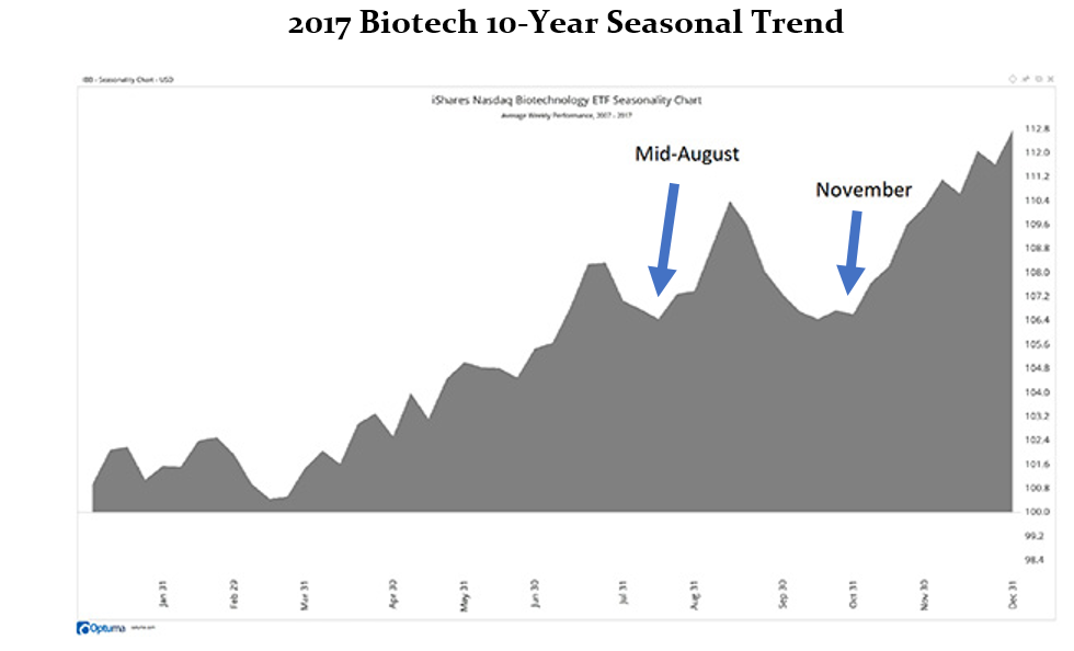 Individual stocks from this sector are set to jump 10%, 15% or more in a matter of weeks. But this isn’t the right time to buy into this sector.