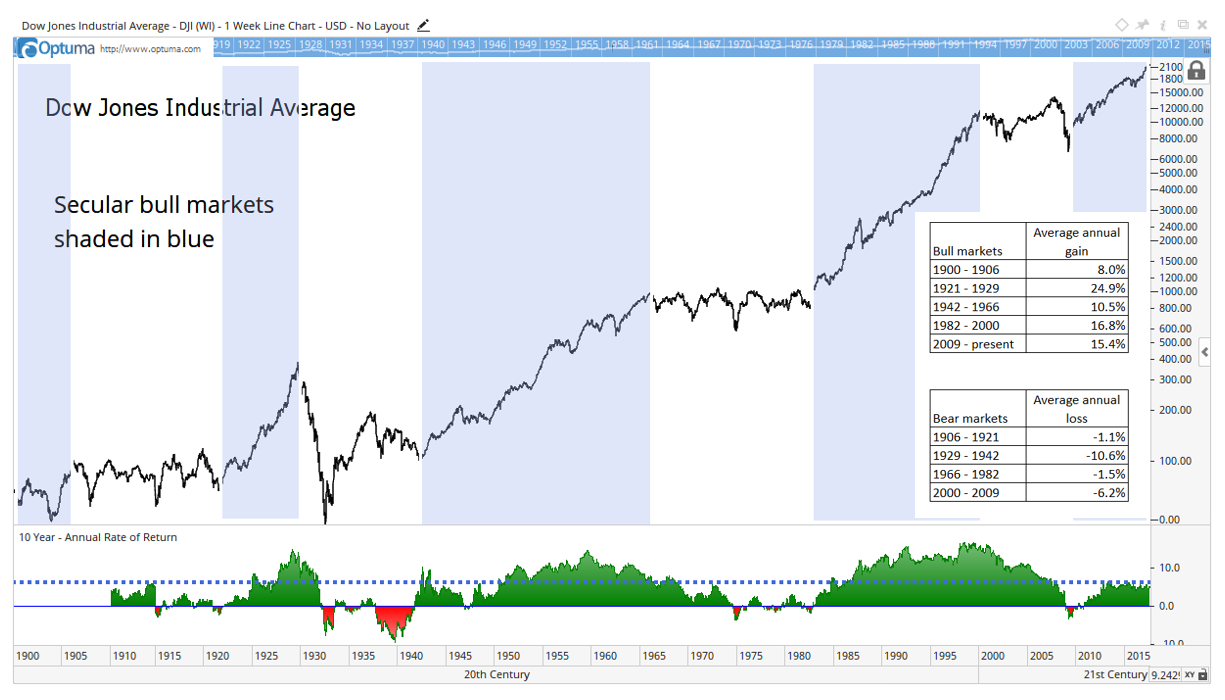 We’re enjoying the third-longest bull market in history … but the returns of the current bull market have been a little disappointing to many investors.