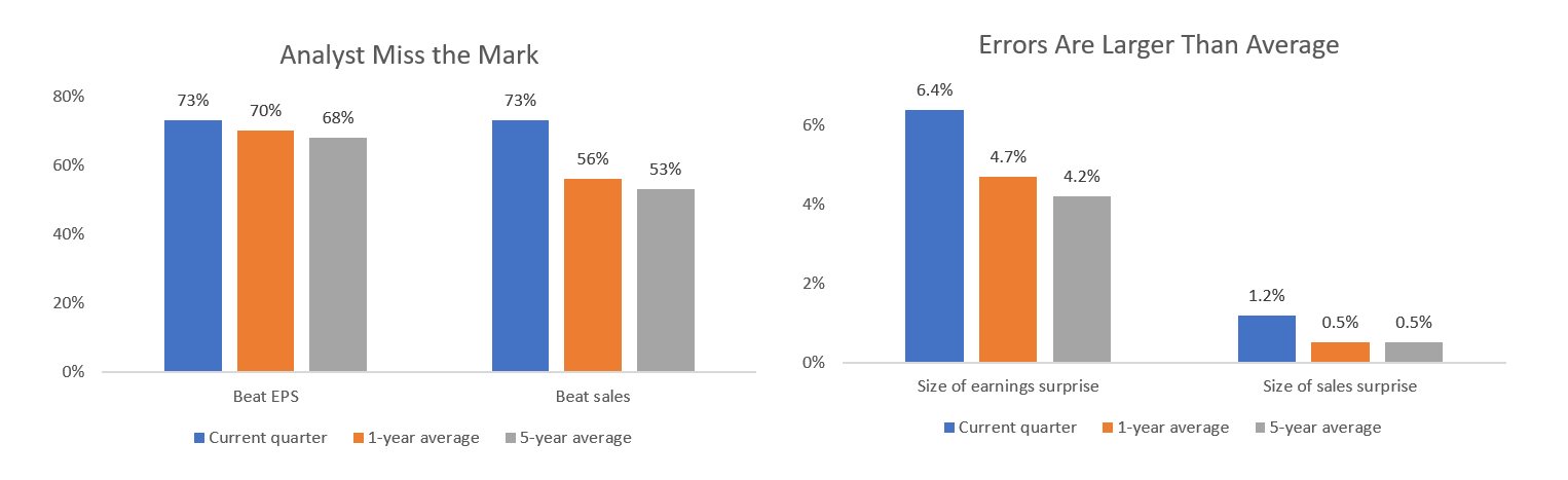 Earnings forecasts are too high or too low about 90% of the time. And once again, analysts are well off the mark.