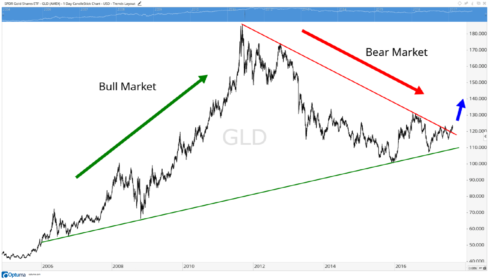 I have been watching the price of gold closely. And I couldn’t help but notice that we are on the cusp of a new multiyear rally for the precious metal.