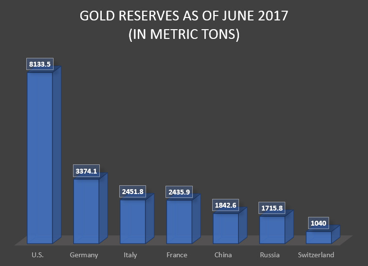 For all the hate that gets piled on gold, it continues to be a hedge against volatility. Don’t believe me? Check out the gold holdings of these countries...