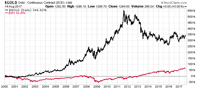 Gold is a great hedge against a collapse in the market. In this environment of ever more paper money, gold has a place in your portfolio today.