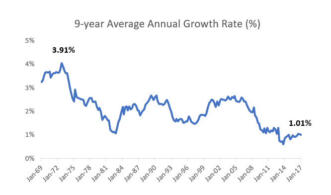 Economists talk about growth in terms of GDP or income. These factors are important, but they don't tell me anything about the average family.