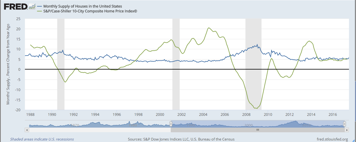 Markets are inherently unstable. And right now, the housing market is in a rare state of equilibrium. This can’t last for much longer.