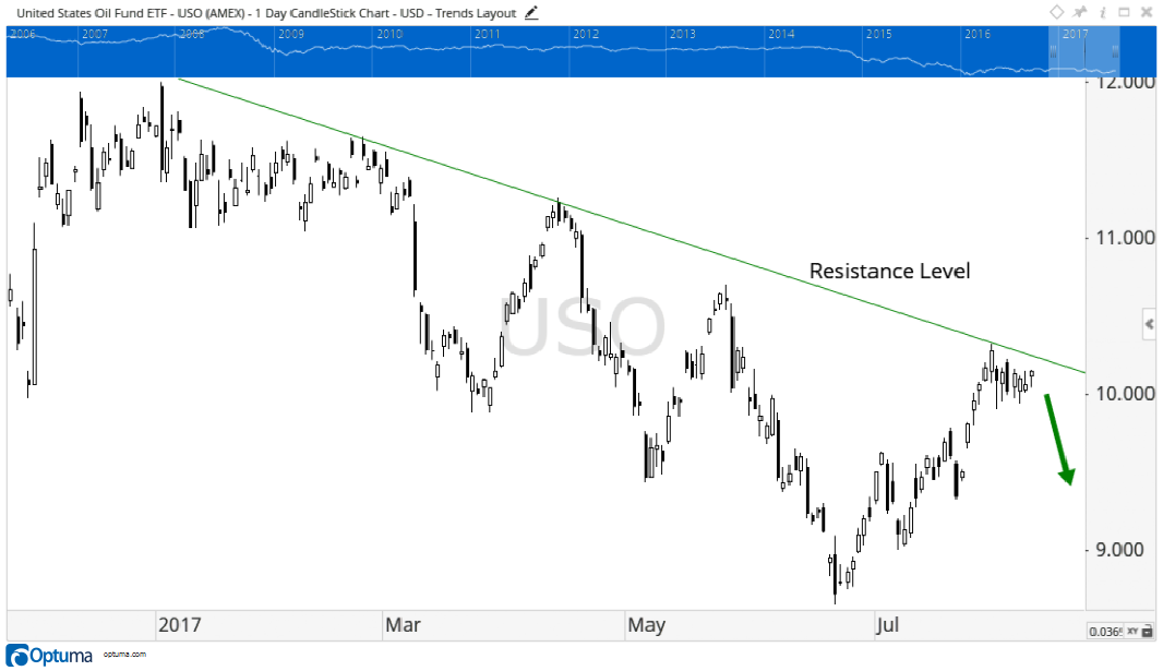 There is a clear downward trend in the seasonal pattern for this commodity that is set to last until the end of the year.