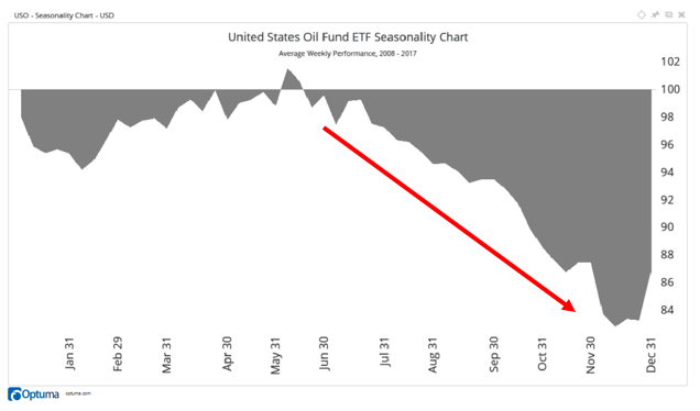 There is a clear downward trend in the seasonal pattern for this commodity that is set to last until the end of the year.