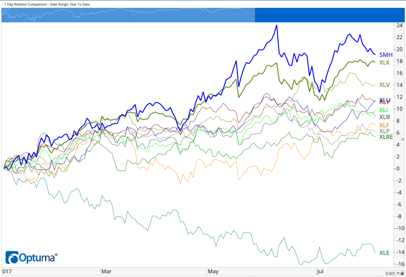 The semiconductor sector recently showed a bearish signal — and this subsector has actually been leading the technology sector as a whole this year.