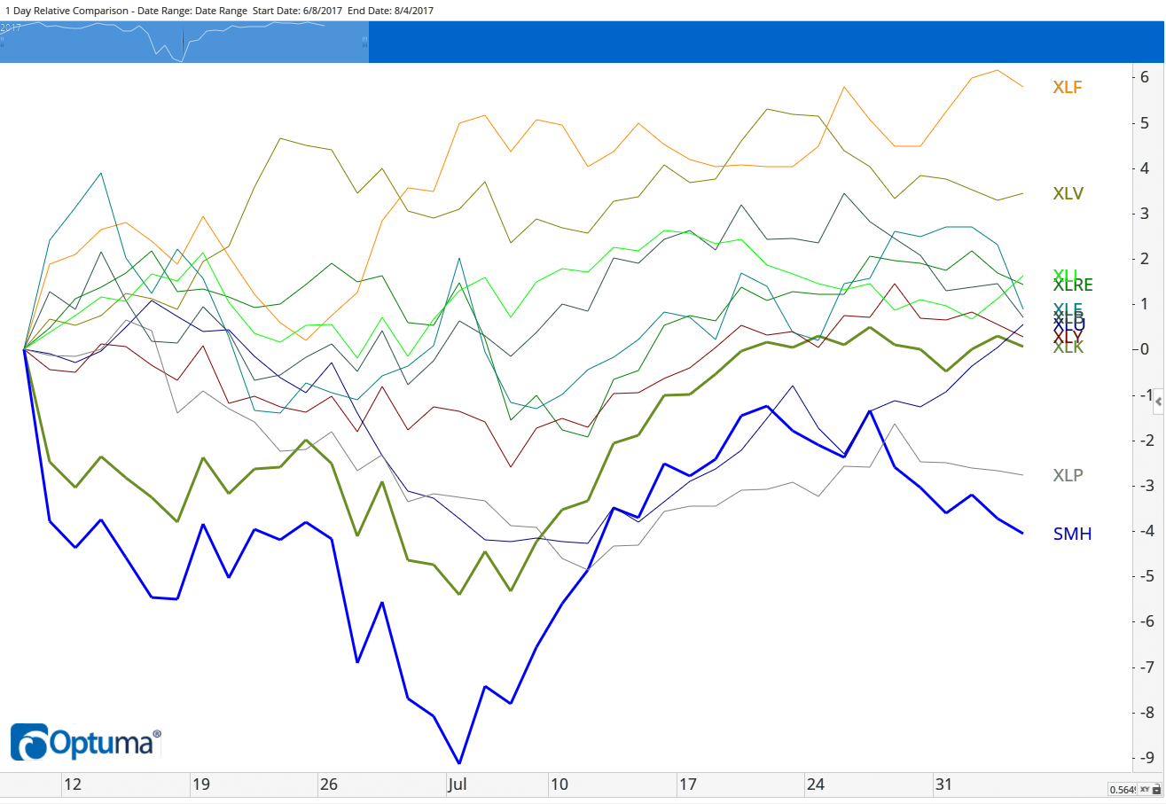 The semiconductor sector recently showed a bearish signal — and this subsector has actually been leading the technology sector as a whole this year.