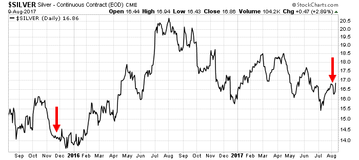 If you’re going to make money as a natural resource investor, you must jump on those opportunities when a resource is truly hated.