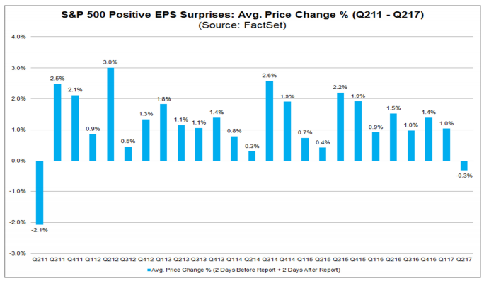 Investors aren’t rewarding companies for beating estimates. And this anomaly, which hasn’t occurred since 2011, is a sign that a correction is looming.