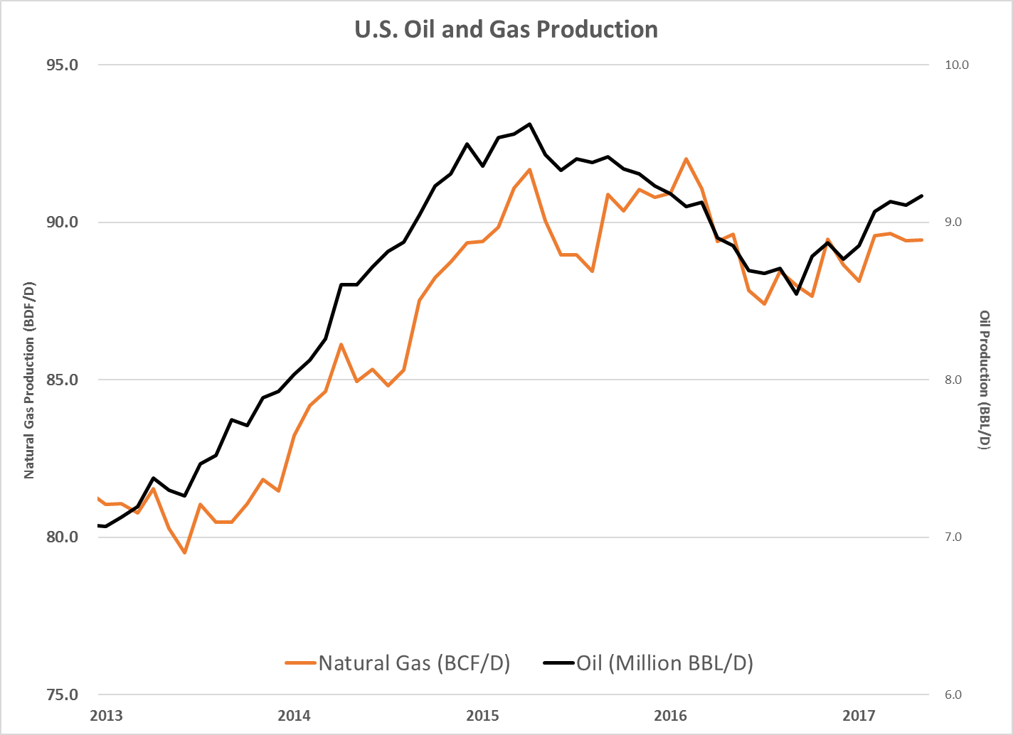 The collapse of oil prices has convinced many investors that U.S. oil is dead. However, that couldn’t be further from the truth.