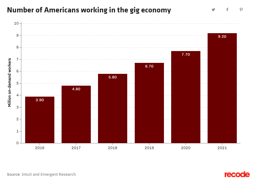 Since the recession, the job market has shifted so much that it’s created an entire new trend in the American workforce.