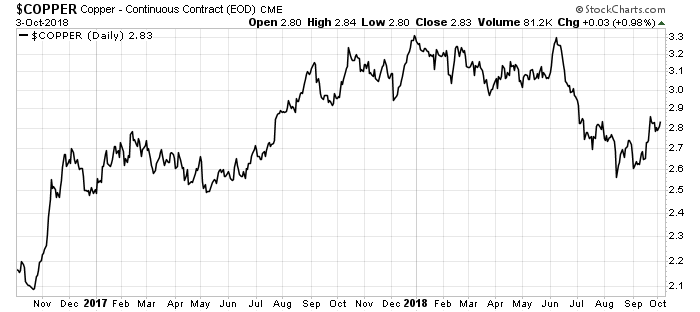 The copper market is in deficit. That means there is more demand than supply. And that condition will continue for the next few years.