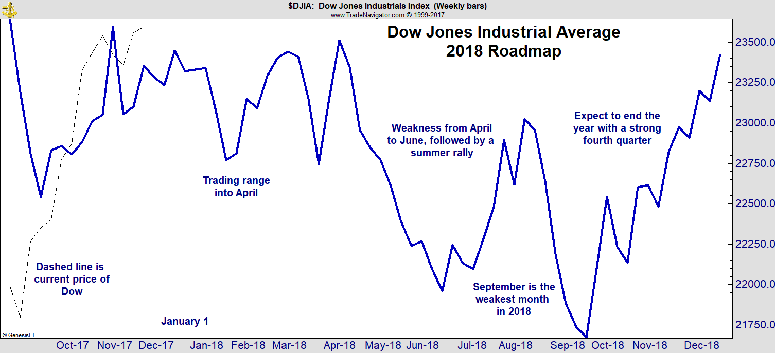 My tools tell me 2018 could be a challenging stock market environment. Here's exactly how to invest your money in 2018 according to my analysis. 