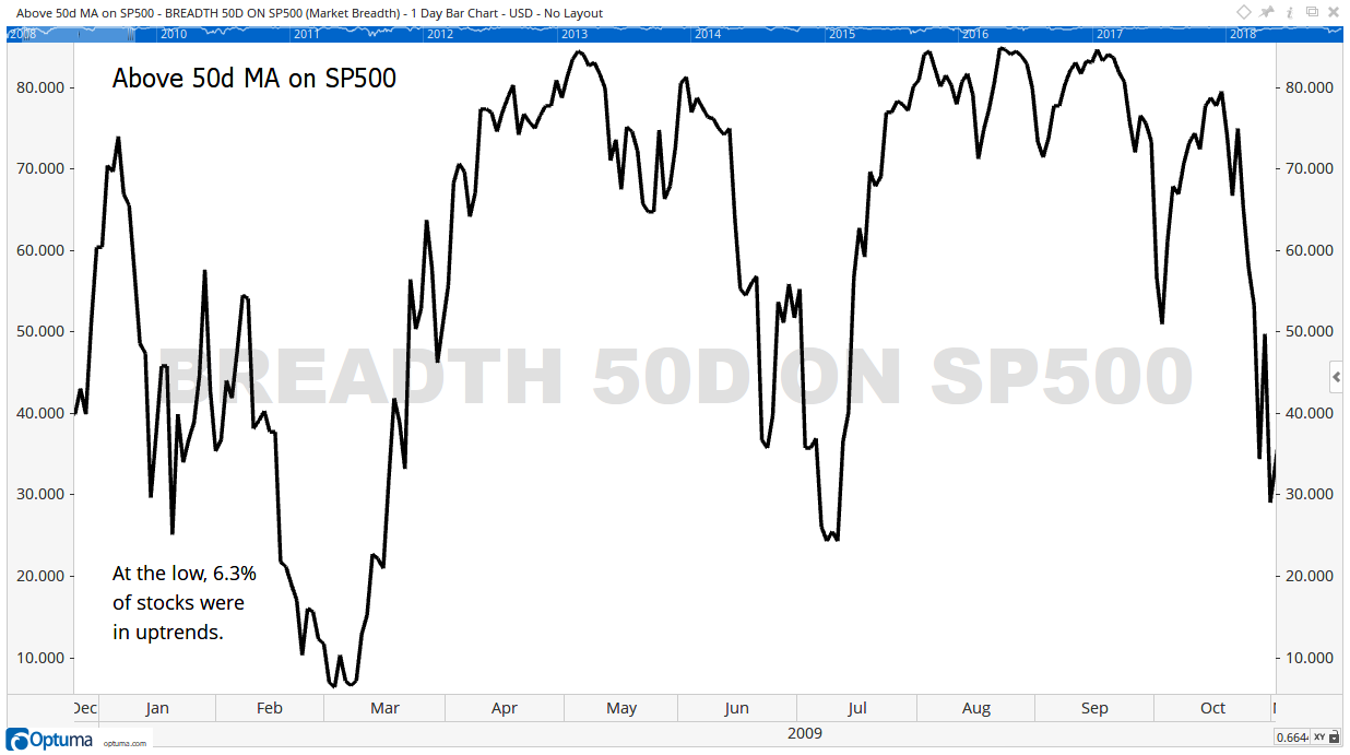 S&P 500 Breadth Chart