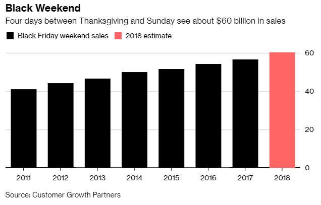 Expectations were for a whopping 17.3% sales growth for Black Friday weekend online sales. But even those sky-high expectations got shattered.