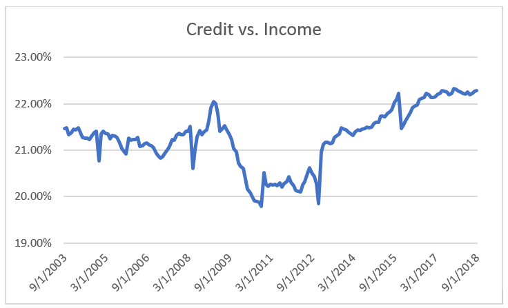 Businesses and consumers are thriving. Here are a few important indicators that reflect the overall bullish outlook on the United States economy.