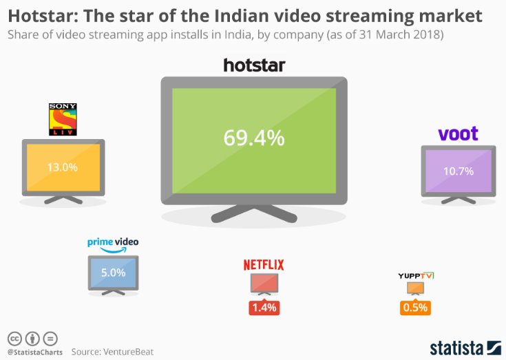 Despite the fragmentation in the video streaming industry, there are really only five major players that are worth considering for investment potential.