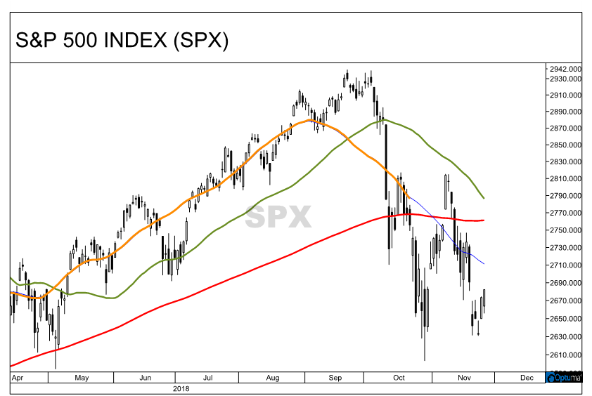 The S&P 500 Index, the stock market‘s most-tracked index, is set to form a “death cross.” That’s an extremely bearish indicator.
