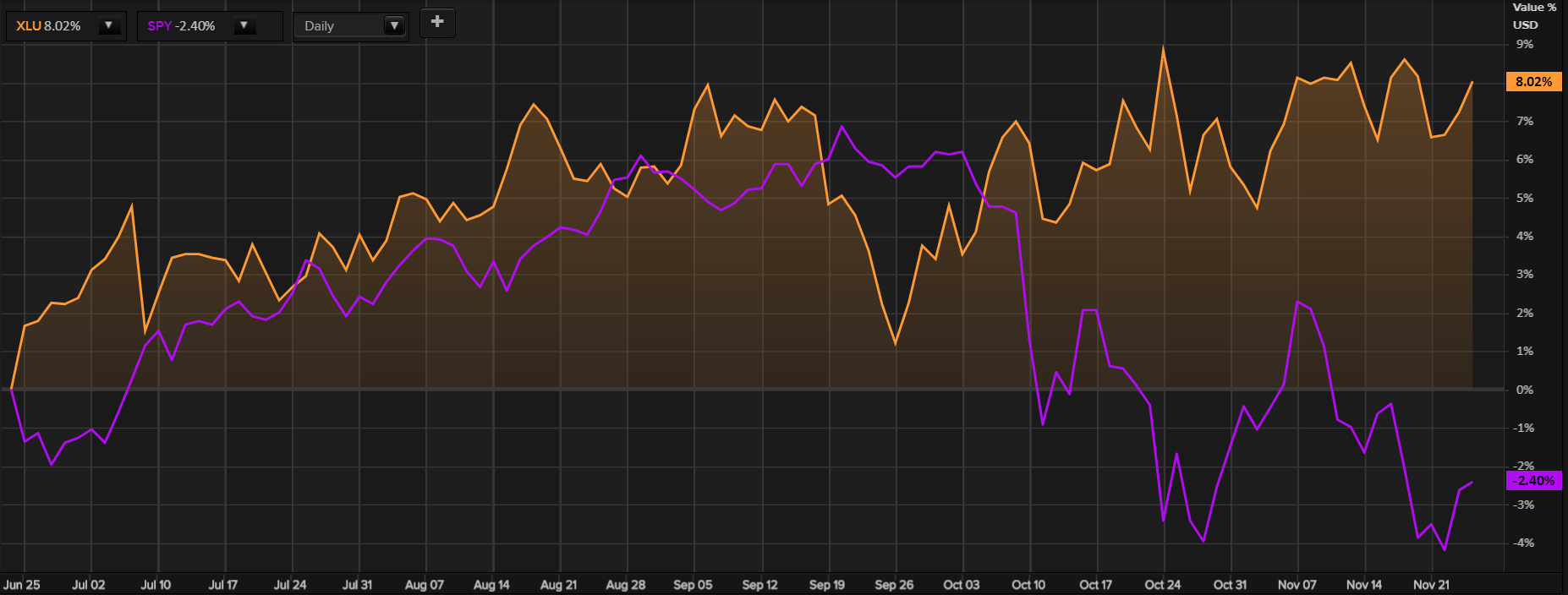 SPDR Utilities Index