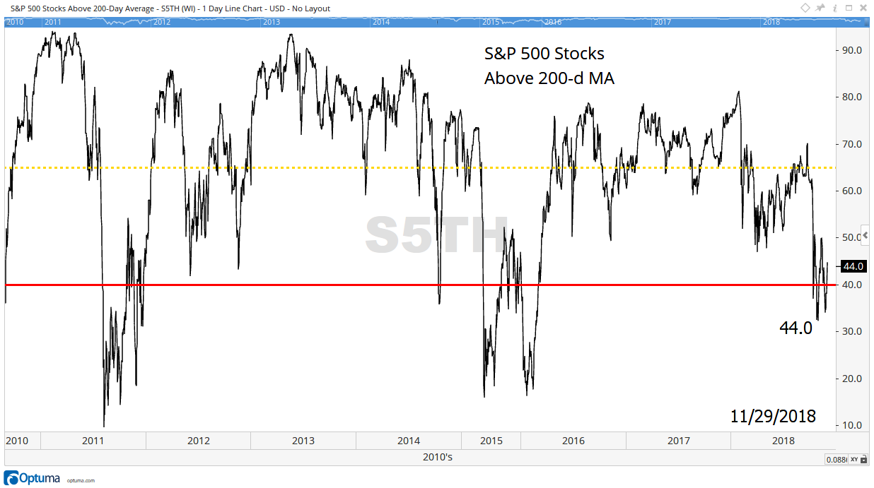 This chart shows 56% of the stocks in the S&P 500 Index are in downtrends. The current state of the stock market should scare investors. 