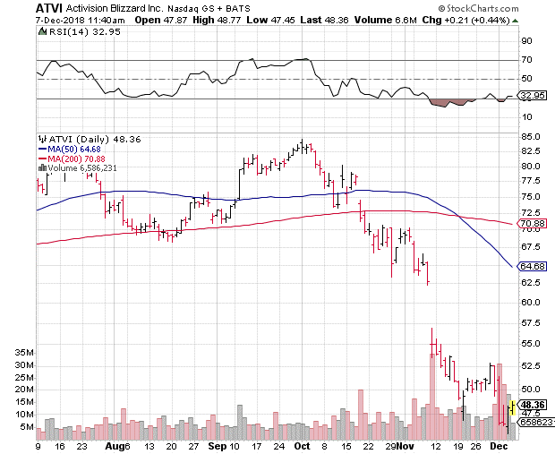 ATVI Activision Inc. Stock 