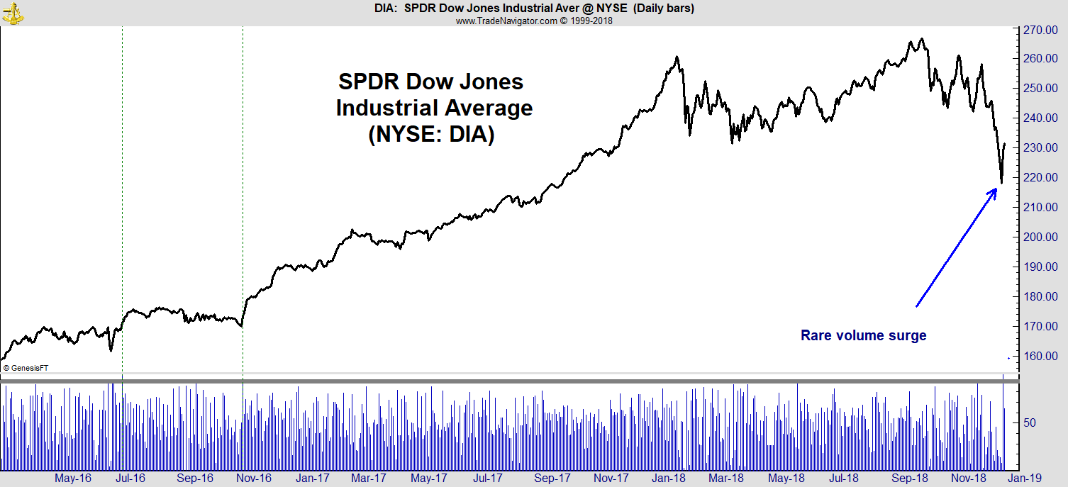 Dow Jones 1,000 Point Gain After Christmas Signals Short Rally