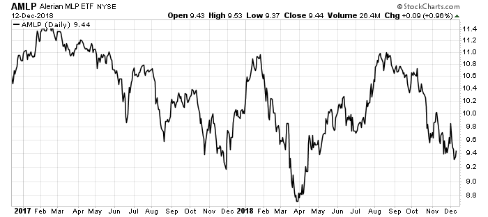 AMLP Algerian MLP ETF Chart