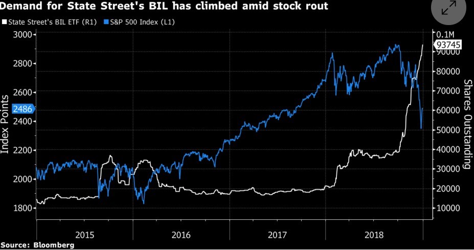 State Street BIL ETF Demand