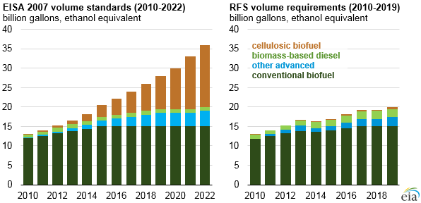 EISA 2007 Volume Standards