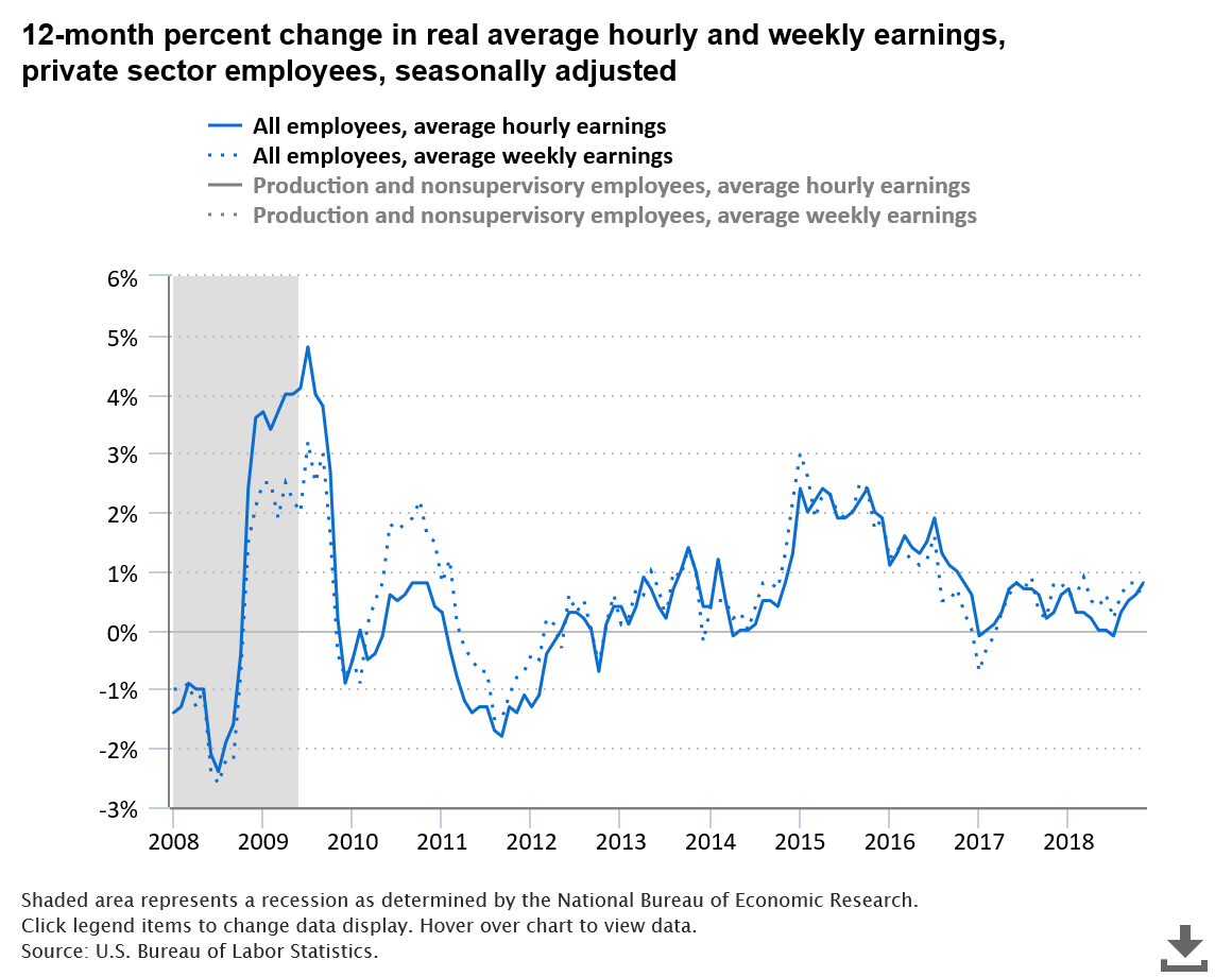 Average Hourly Earnings Private Sector