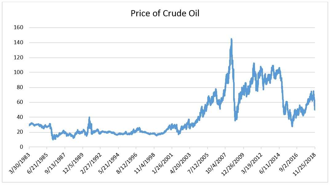 Price of Crude Oil Chart