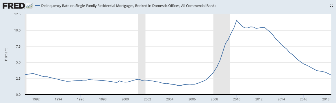 Mortgage Delinquency Rates 2018