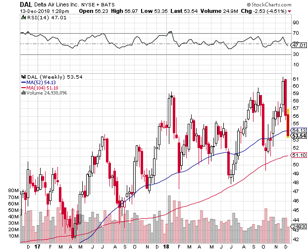 Delta Air Lines Stock Chart