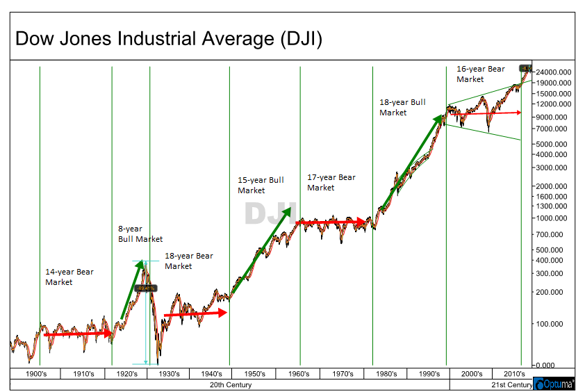 Dow Jones Industrial Average is the 1 Stock Chart to Review