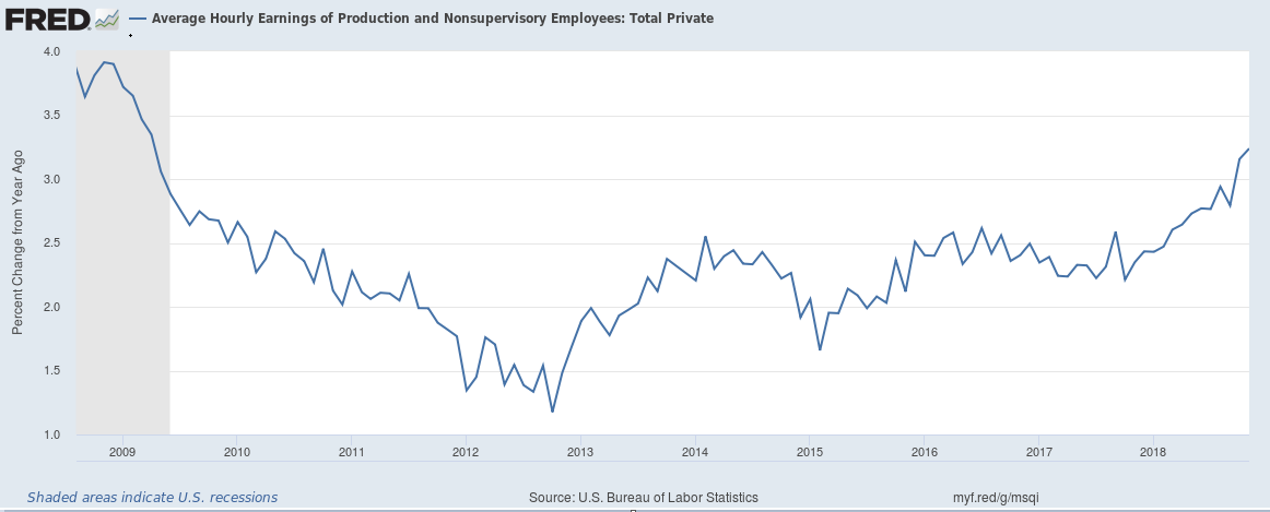 Average Hourly Earnings of Production Employees