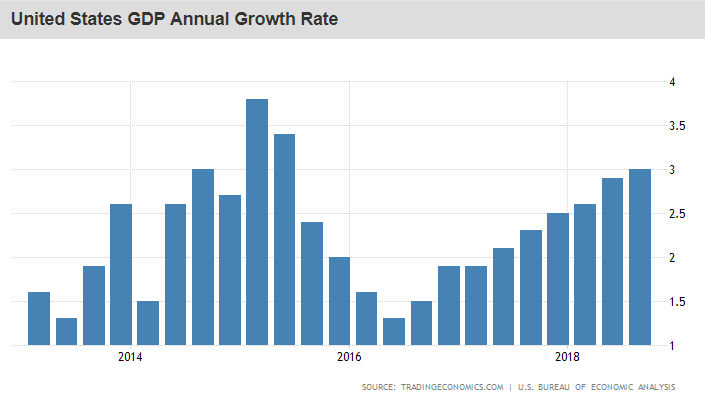 GDP Annual Growth Rate Chart