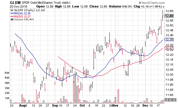 GLDM Gold MiniShares Trust