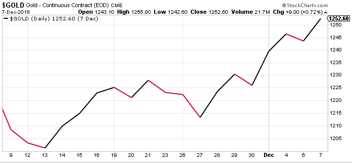 U.S. stocks plunged last week. The S&P 500 Index fell nearly 5%. And as the year comes to a close, investors are again buying gold.