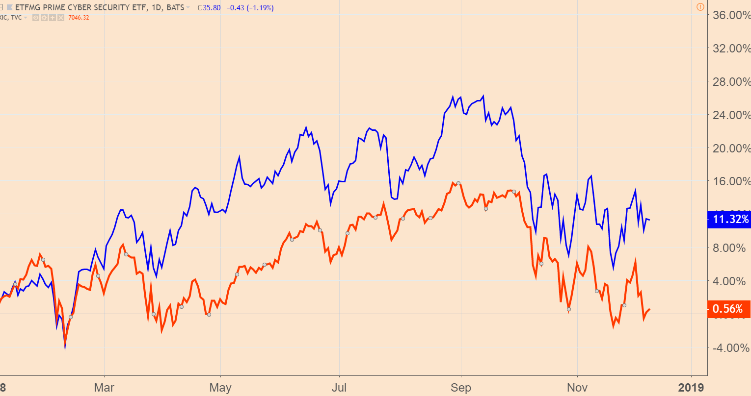 The sell-off of recent weeks taught me something about cybersecurity investments. It turns out they’re resilient “safety stocks” as well.