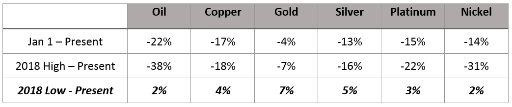 There is something important going on right now. Something that points to 2019 being a great year for natural resources. Particularly for precious metals.