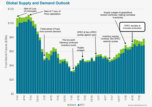 Global Oil Supply & Demand