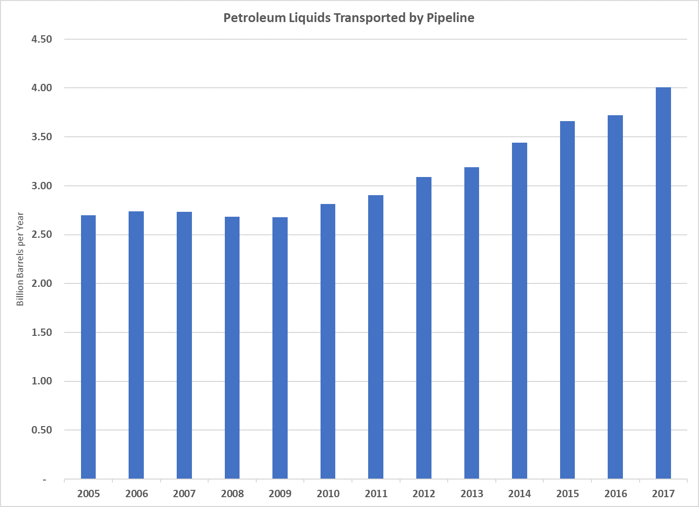 Petroleum Transported by Pipeline