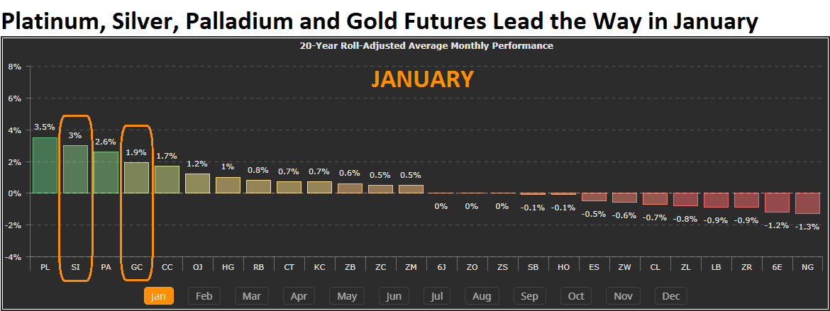 Precious Metals Futures 2019