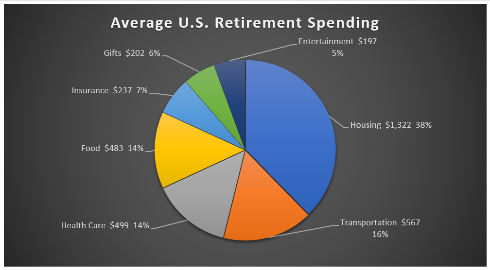 Part of the American dream has always been the ideal of a carefree retirement. But unless you plan carefully, you could easily run out of money.